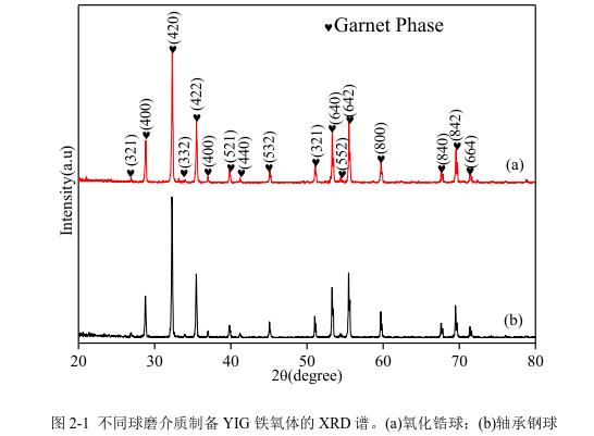 不同球磨介質(zhì)制備YIG 鐵氧體的 XRD 譜。(a)氧化鋯球；(b)軸承鋼球 
