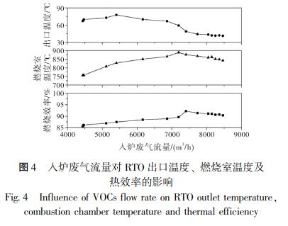 入爐廢氣流量對(duì) RTO 出口溫度、 燃燒室溫度及 熱效率的影響